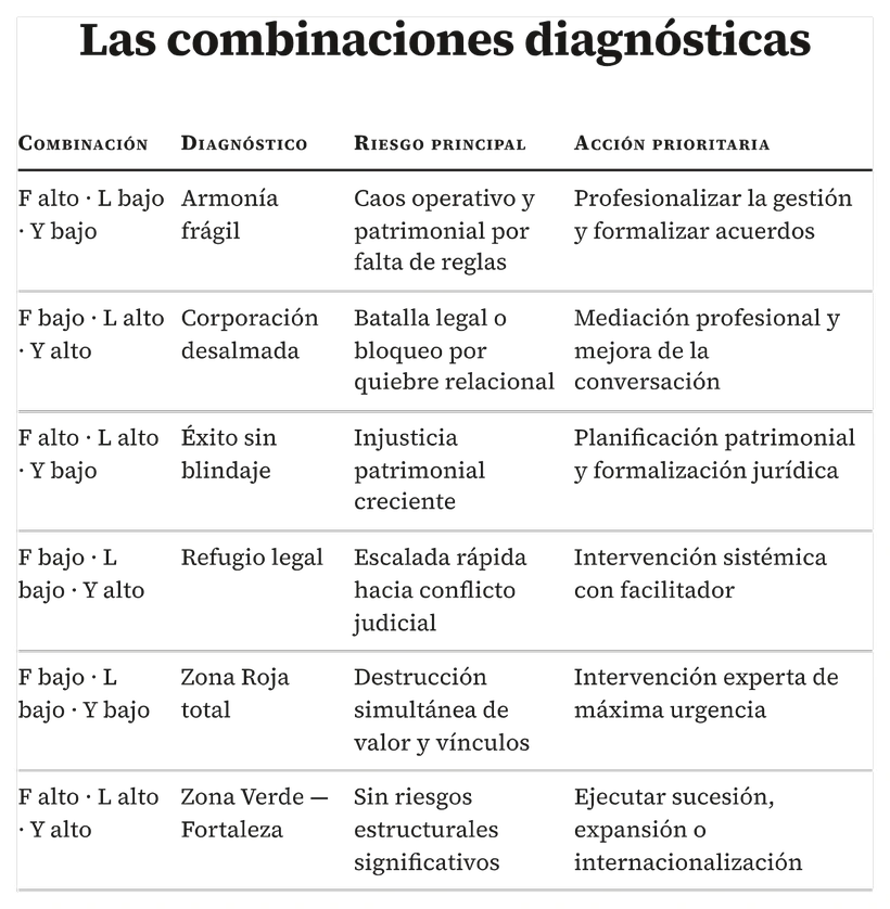 Las seis combinaciones diagnósticas