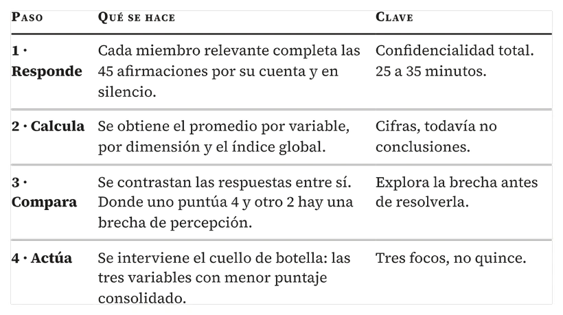Los cuatro pasos de aplicación del diagnóstico