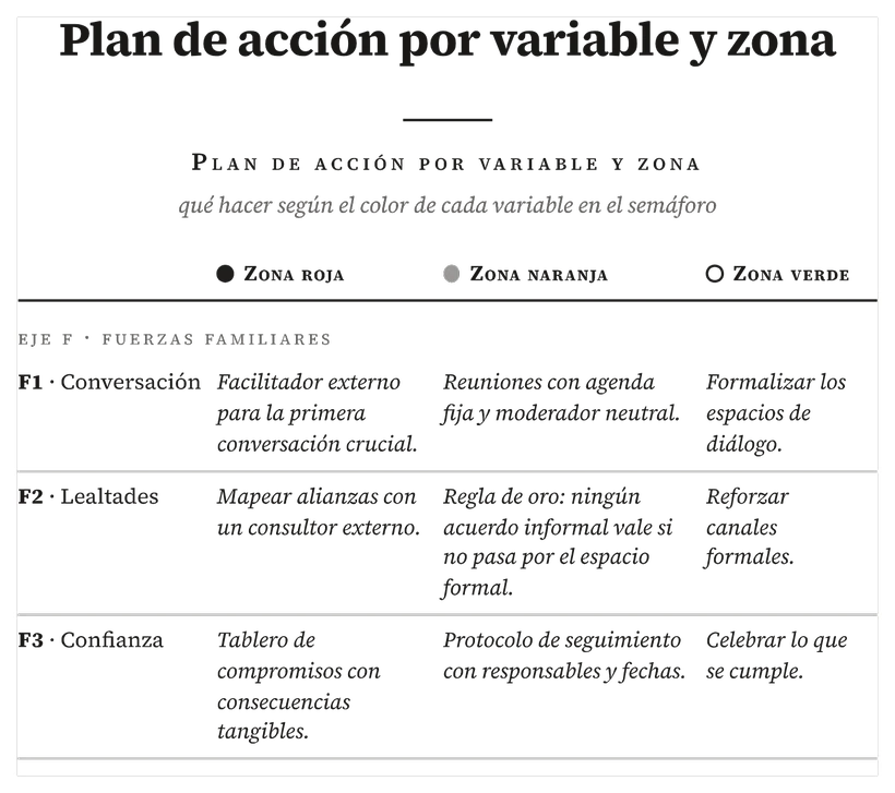 Plan de acción por variable y zona