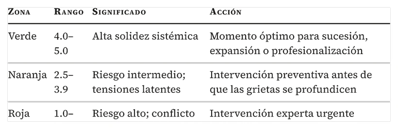 El semáforo de riesgo del diagnóstico FLY+