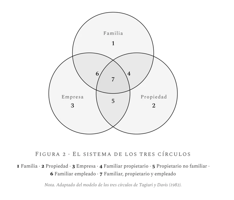 El sistema de los tres círculos