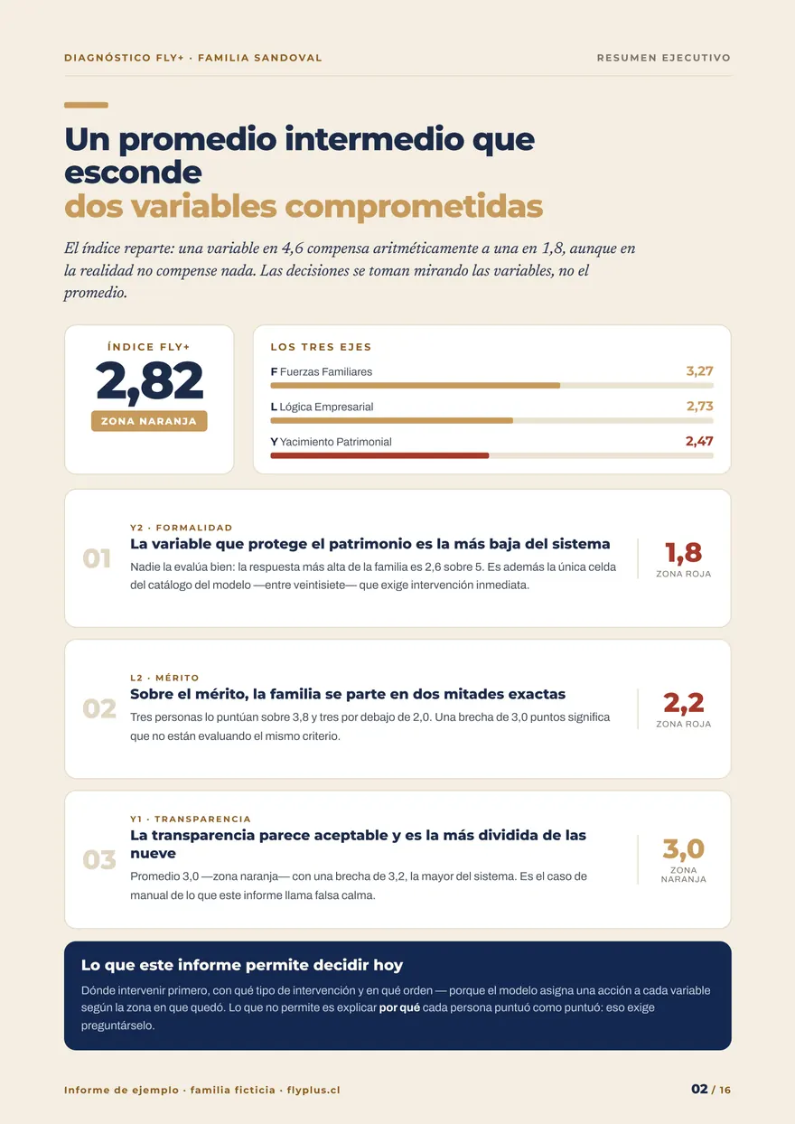 Página 2 del informe de ejemplo: índice FLY+ de 2,82 en zona naranja y las tres variables que conviene mirar primero