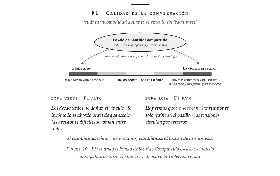 Figura 10 del libro · F1: cuando el Fondo de Sentido Compartido escasea, el miedo empuja la conversación hacia el silencio o la violencia verbal.