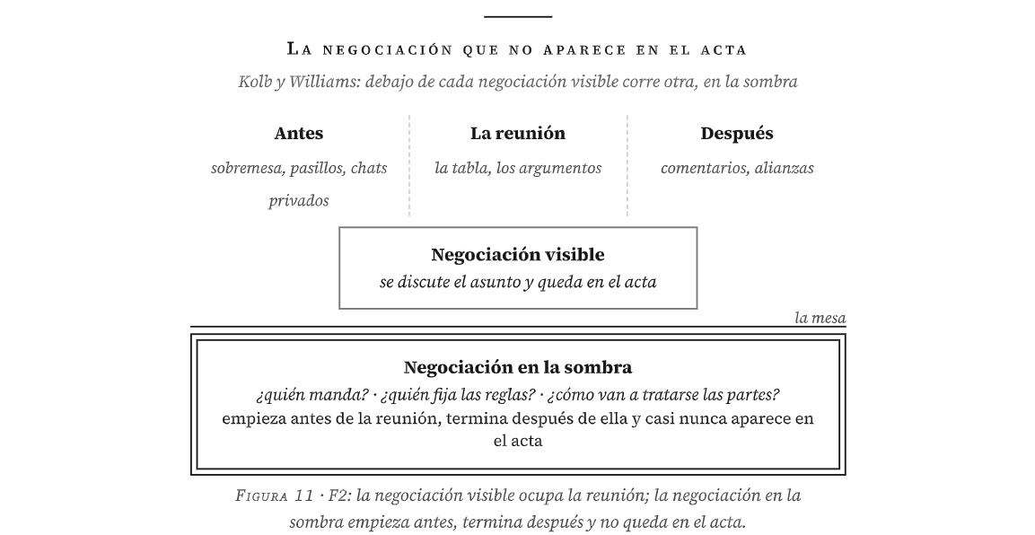 Figura 11 del libro · F2: la negociación visible ocupa la reunión; la negociación en la sombra empieza antes, termina después y no queda en el acta.