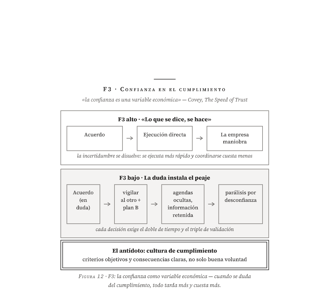 Figura 12 del libro · F3: la confianza como variable económica — cuando se duda del cumplimiento, todo tarda más y cuesta más.