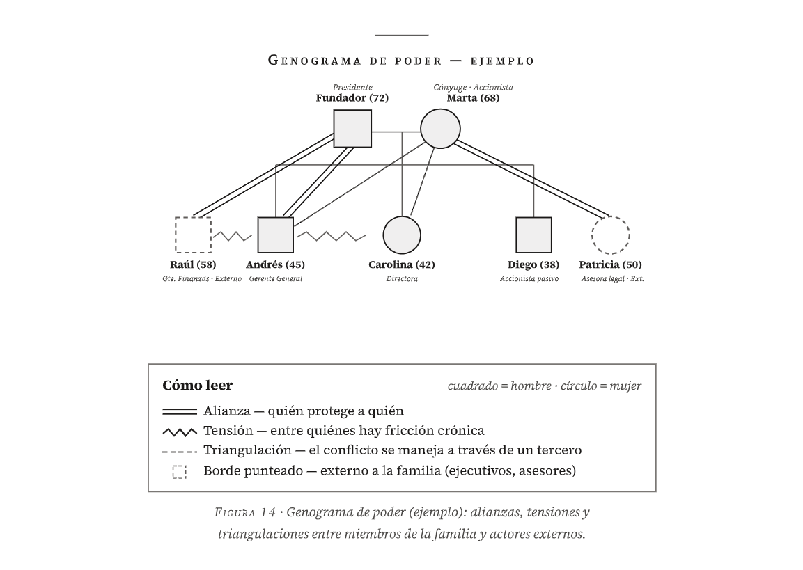 Figura 14 del libro · Genograma de poder (ejemplo ficticio): alianzas, tensiones y triangulaciones entre miembros de la familia y actores externos.