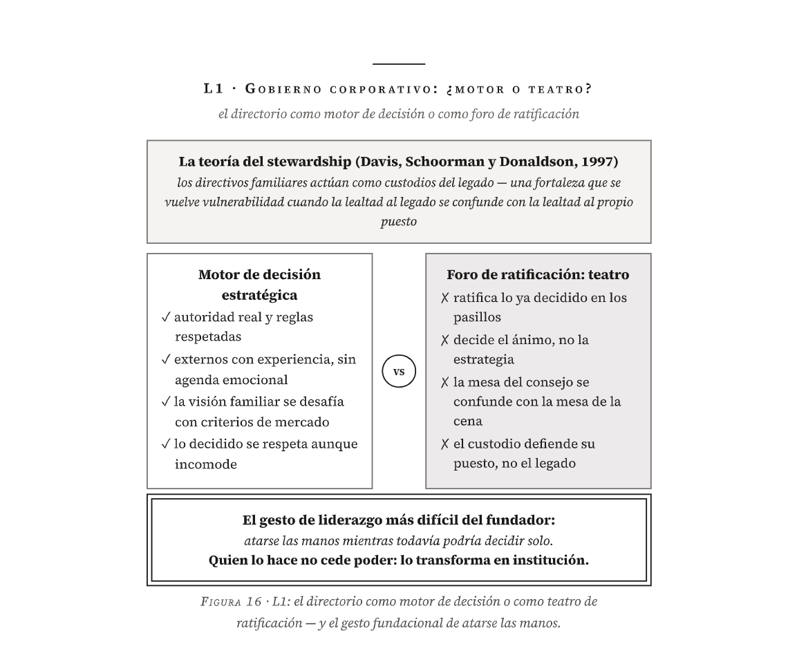 Figura 16 del libro · L1: el directorio como motor de decisión o como teatro de ratificación — y el gesto fundacional de atarse las manos.