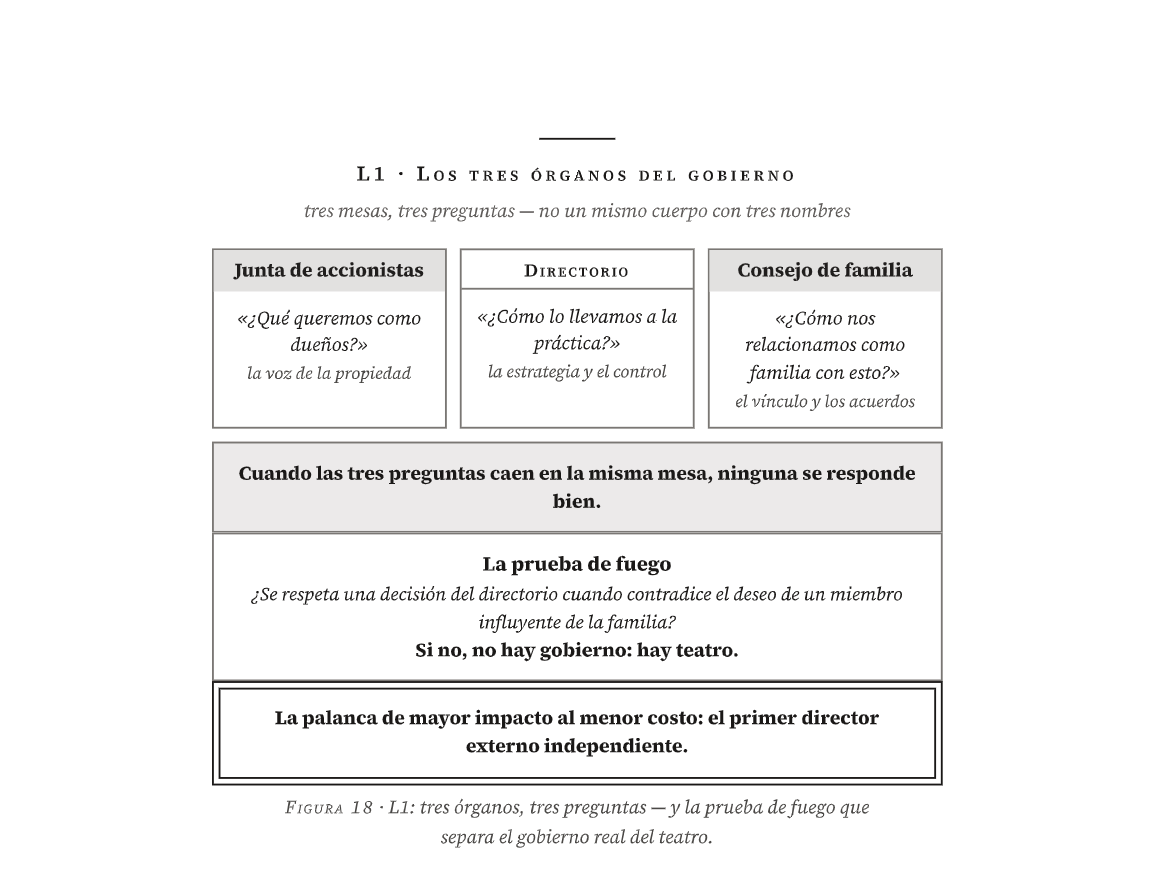 Figura 18 del libro · L1: tres órganos, tres preguntas — y la prueba de fuego que separa el gobierno real del teatro.