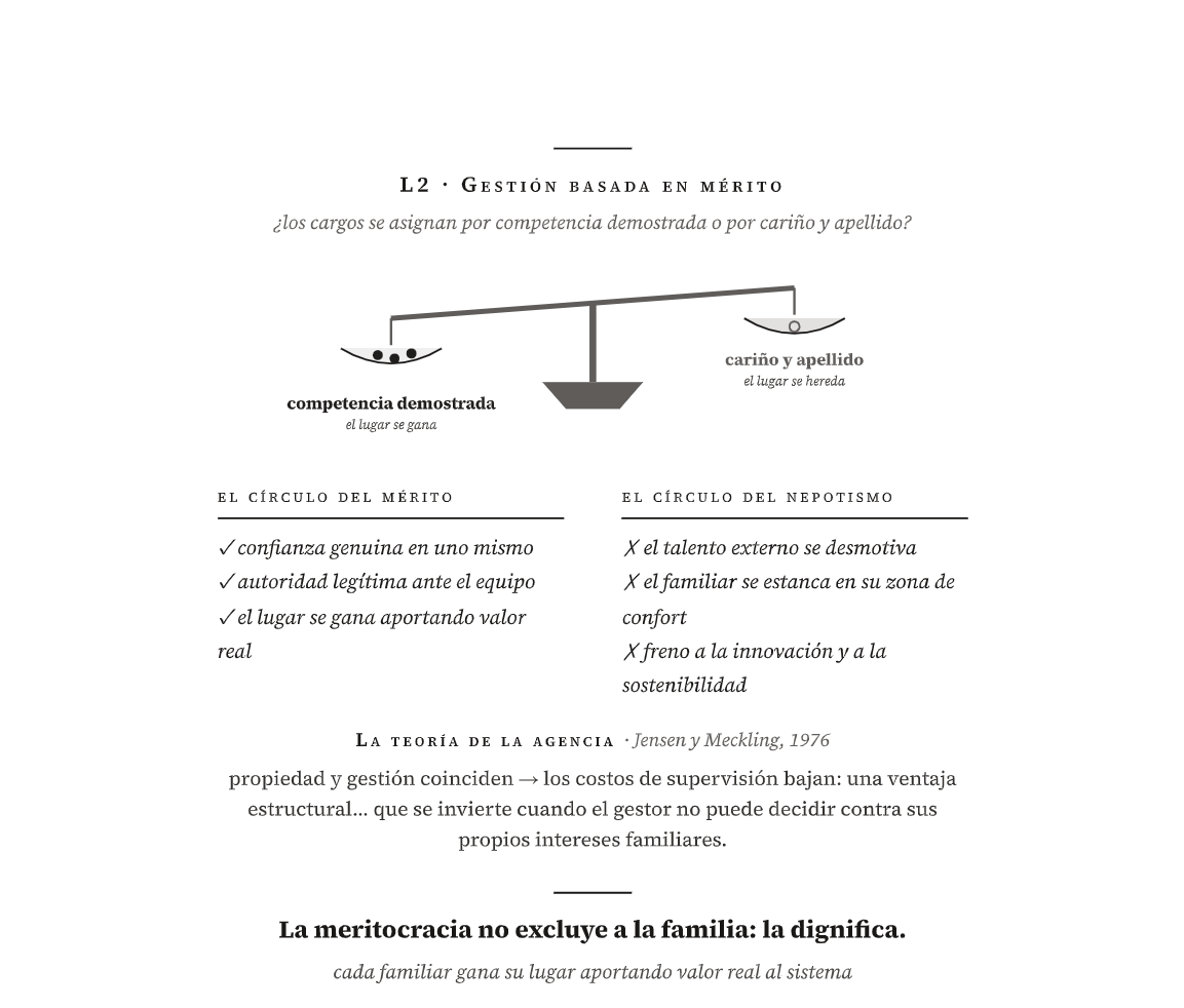 Figura 17 del libro · L2: mérito o apellido — el círculo que dignifica y el que estanca.