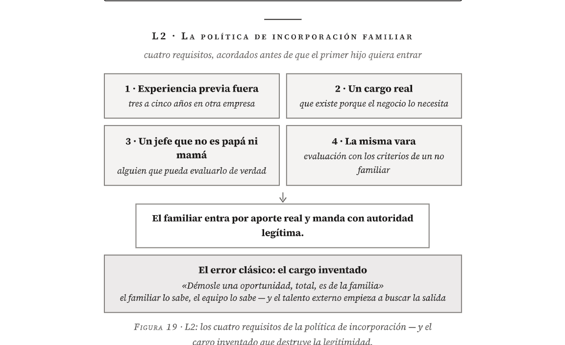 Figura 19 del libro · L2: los cuatro requisitos de la política de incorporación — y el cargo inventado que destruye la legitimidad.
