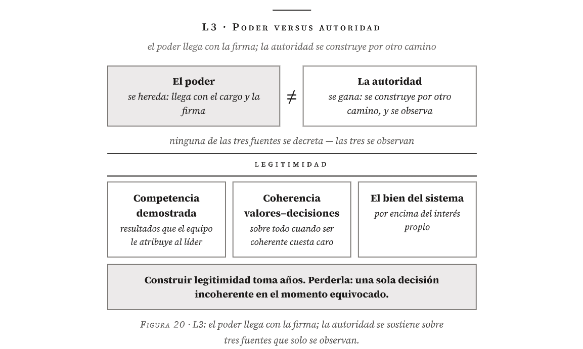 Figura 20 del libro · L3: el poder llega con la firma; la autoridad se sostiene sobre tres fuentes que solo se observan.