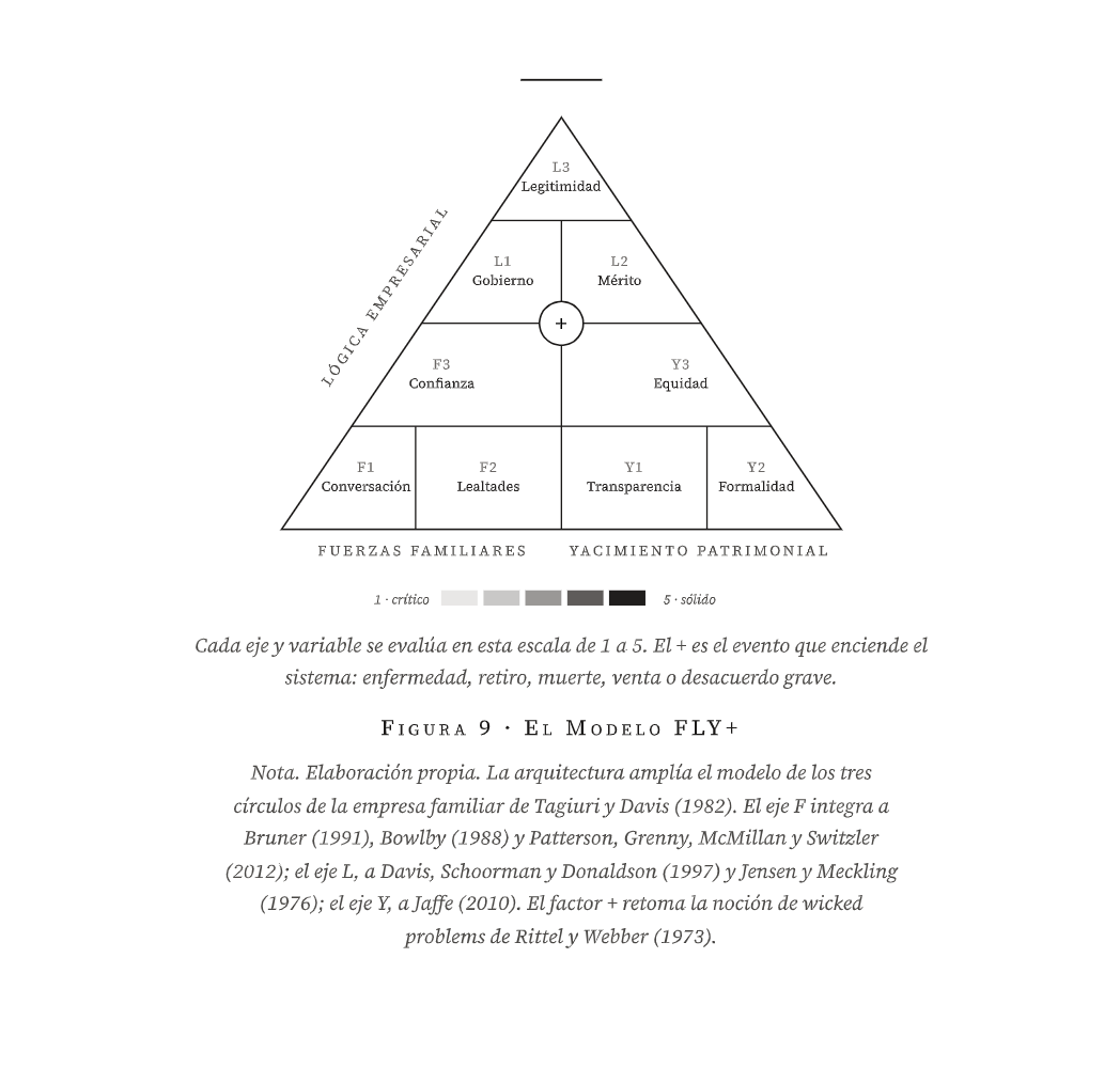 Figura 9 del libro · El Modelo FLY+: cada eje y variable se evalúa en escala de 1 a 5. El + es el evento que enciende el sistema.