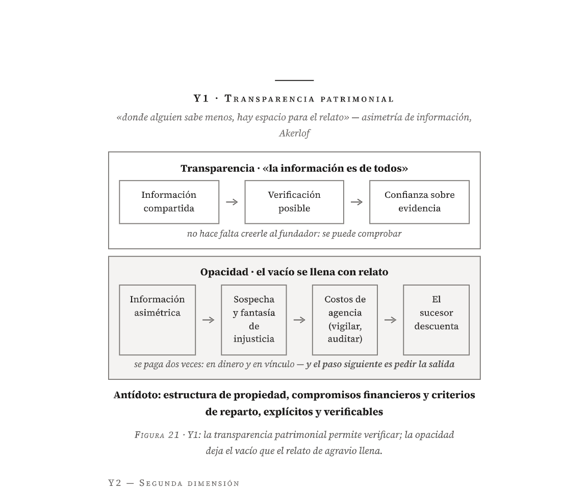 Figura 21 del libro · Y1: la transparencia permite verificar; la opacidad deja el vacío que el relato de agravio llena.