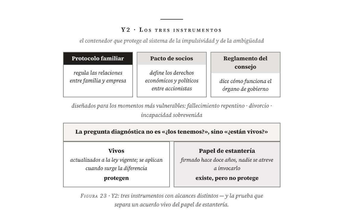 Figura 23 del libro · Y2: tres instrumentos con alcances distintos — y la prueba que separa un acuerdo vivo del papel de estantería.