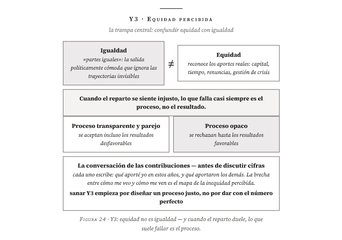 Figura 24 del libro · Y3: equidad no es igualdad — y cuando el reparto duele, lo que suele fallar es el proceso.